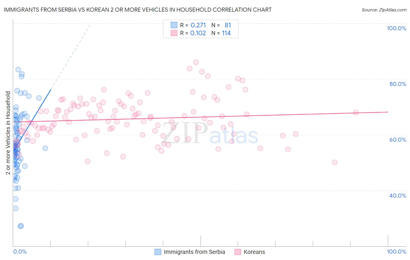 Immigrants from Serbia vs Korean 2 or more Vehicles in Household