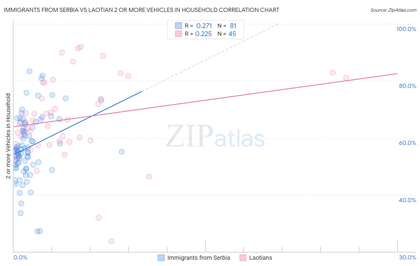 Immigrants from Serbia vs Laotian 2 or more Vehicles in Household