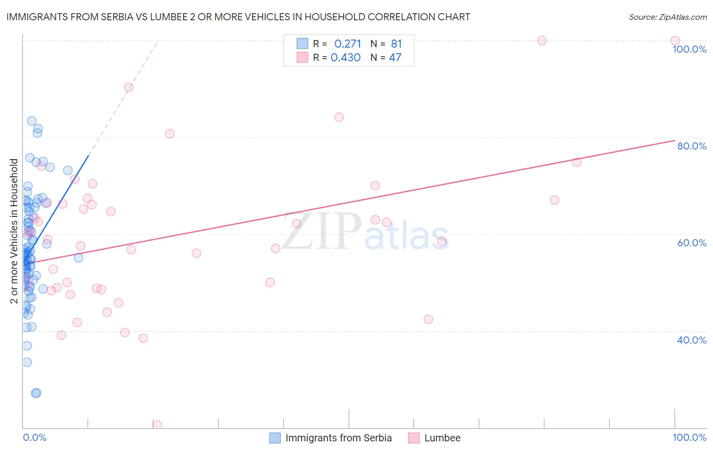 Immigrants from Serbia vs Lumbee 2 or more Vehicles in Household