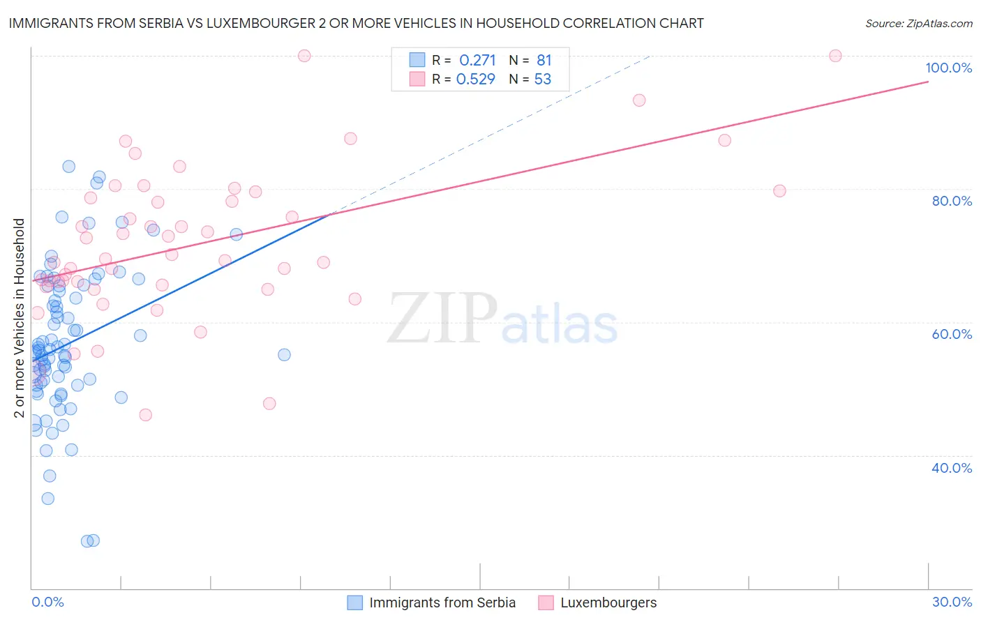 Immigrants from Serbia vs Luxembourger 2 or more Vehicles in Household