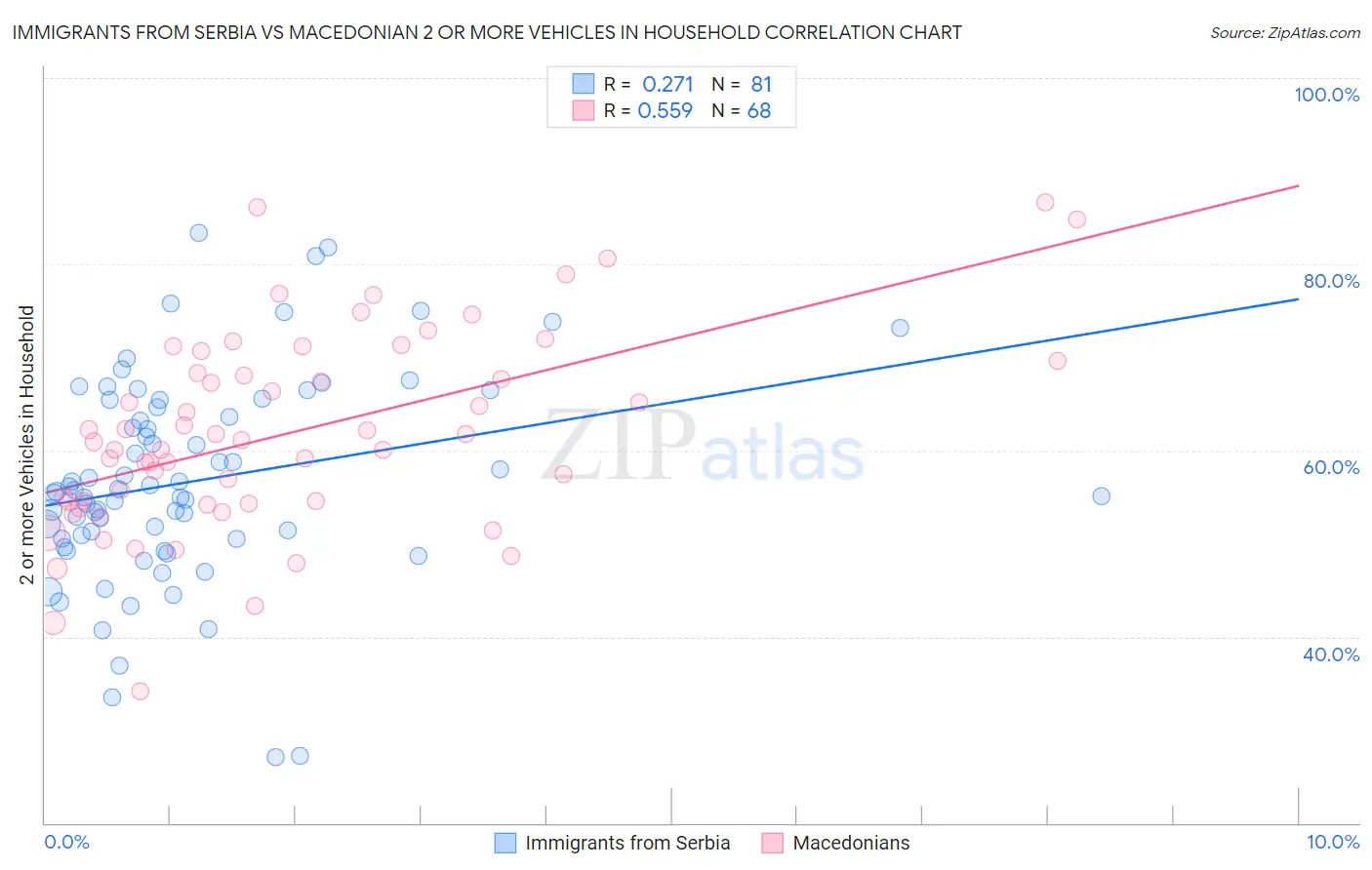 Immigrants from Serbia vs Macedonian 2 or more Vehicles in Household