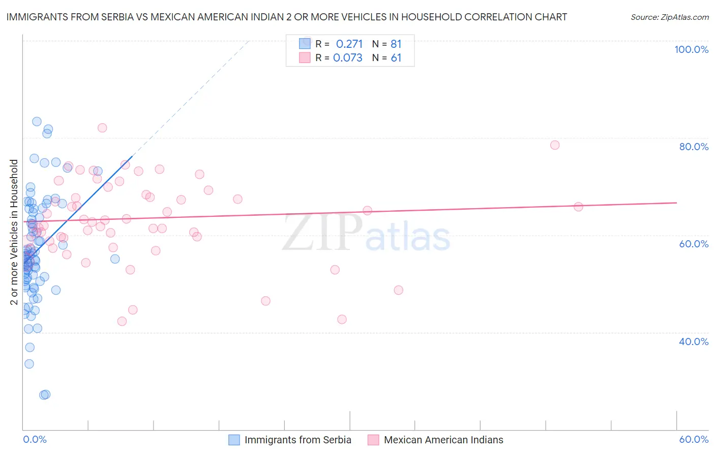 Immigrants from Serbia vs Mexican American Indian 2 or more Vehicles in Household