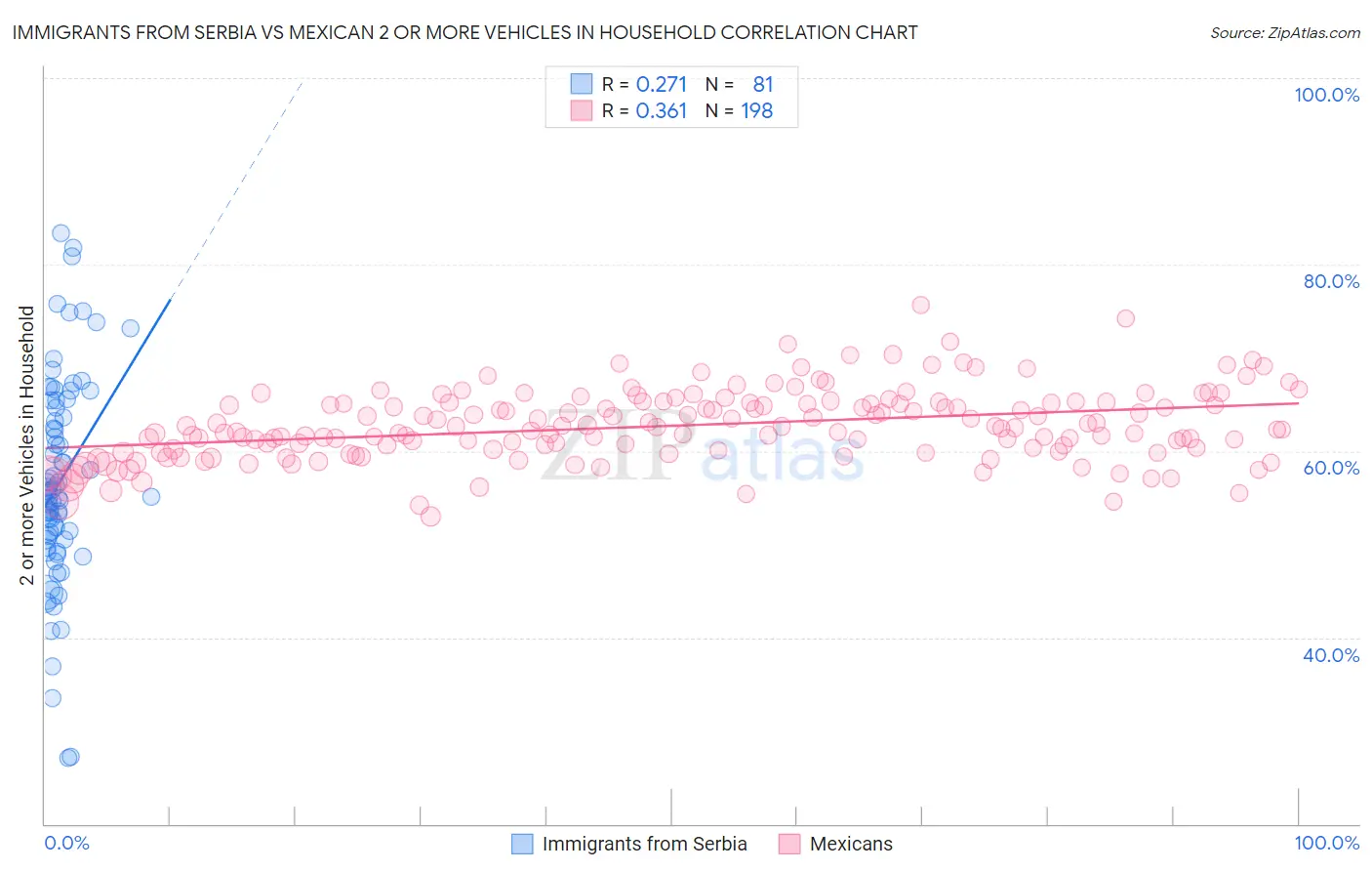 Immigrants from Serbia vs Mexican 2 or more Vehicles in Household