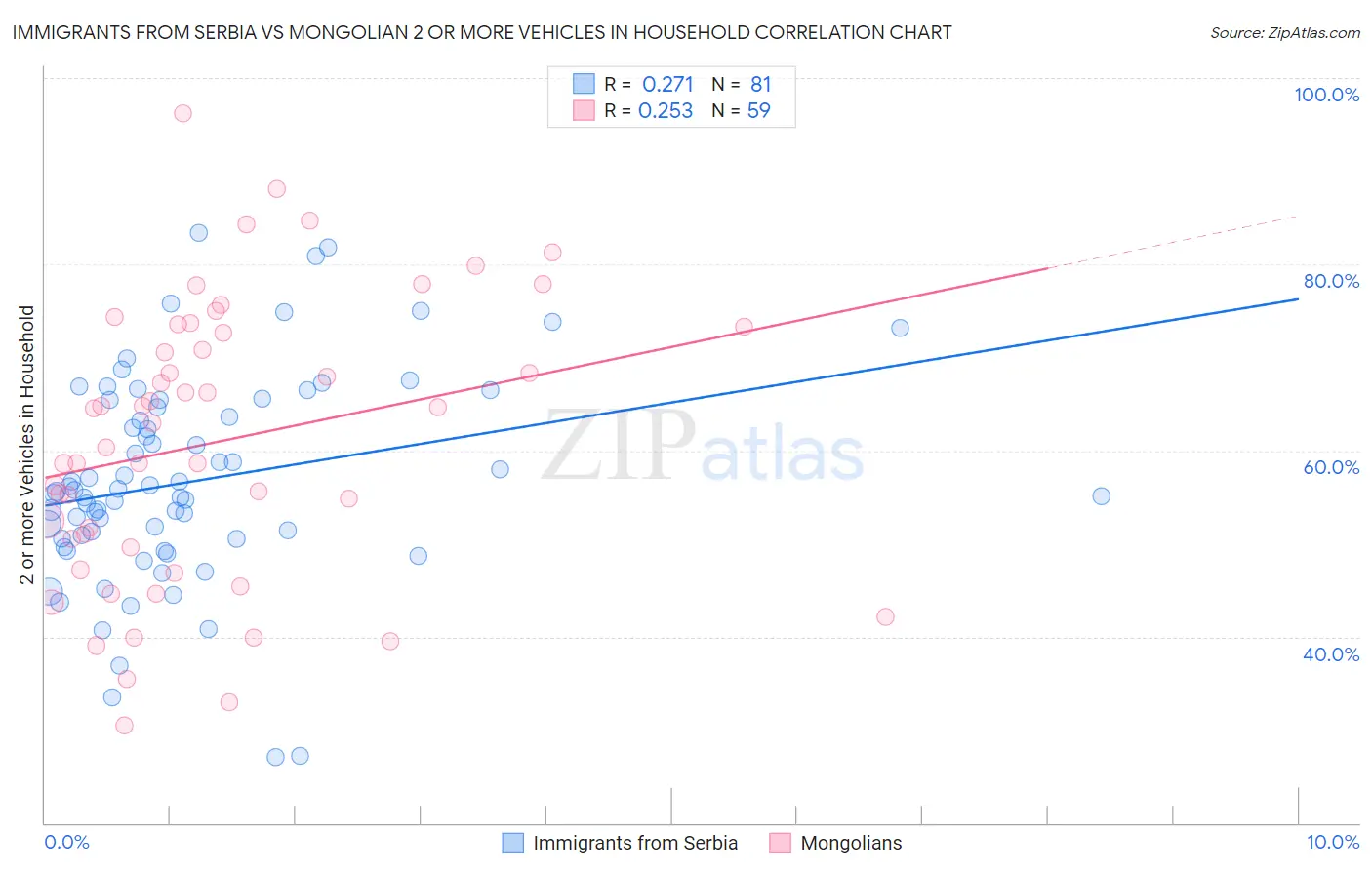 Immigrants from Serbia vs Mongolian 2 or more Vehicles in Household