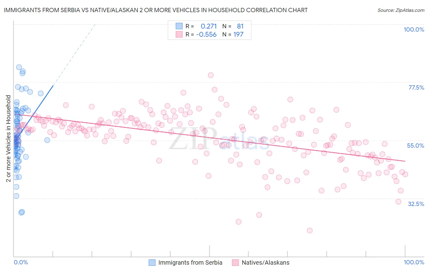 Immigrants from Serbia vs Native/Alaskan 2 or more Vehicles in Household