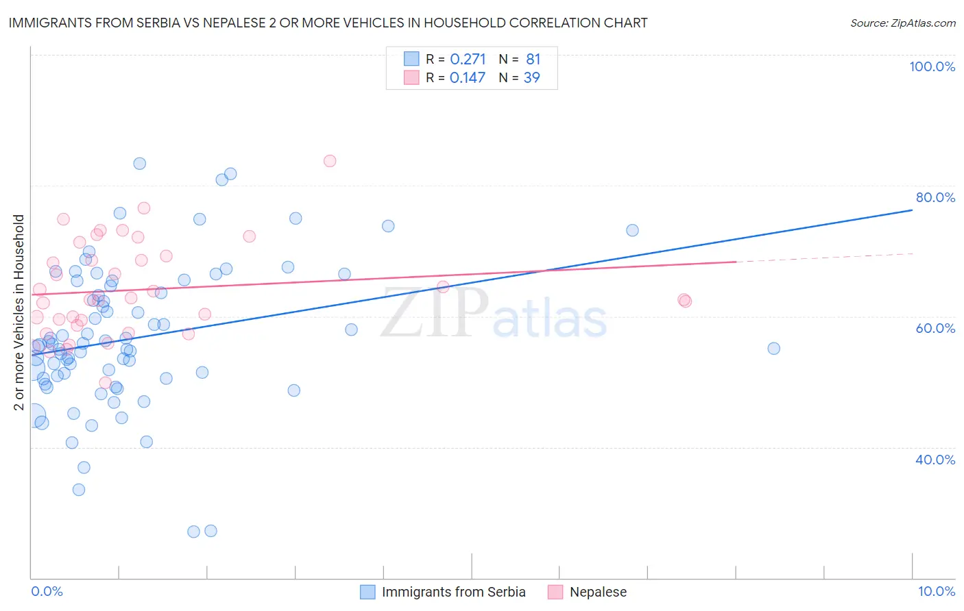 Immigrants from Serbia vs Nepalese 2 or more Vehicles in Household