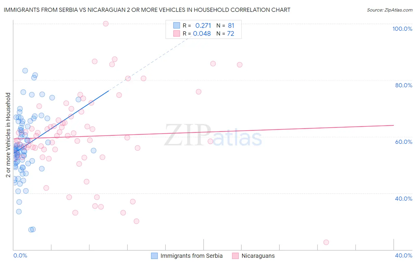Immigrants from Serbia vs Nicaraguan 2 or more Vehicles in Household