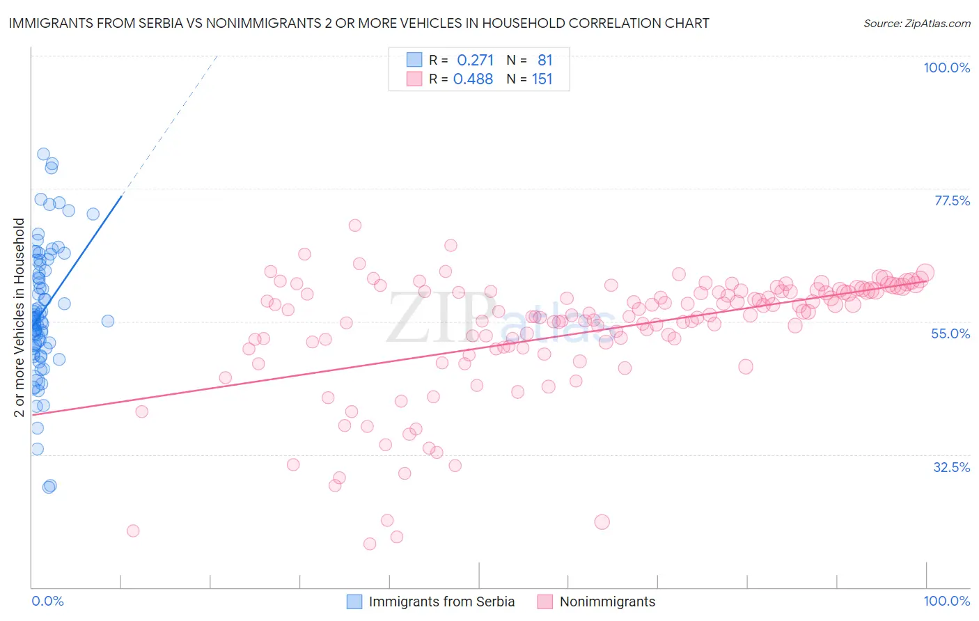 Immigrants from Serbia vs Nonimmigrants 2 or more Vehicles in Household