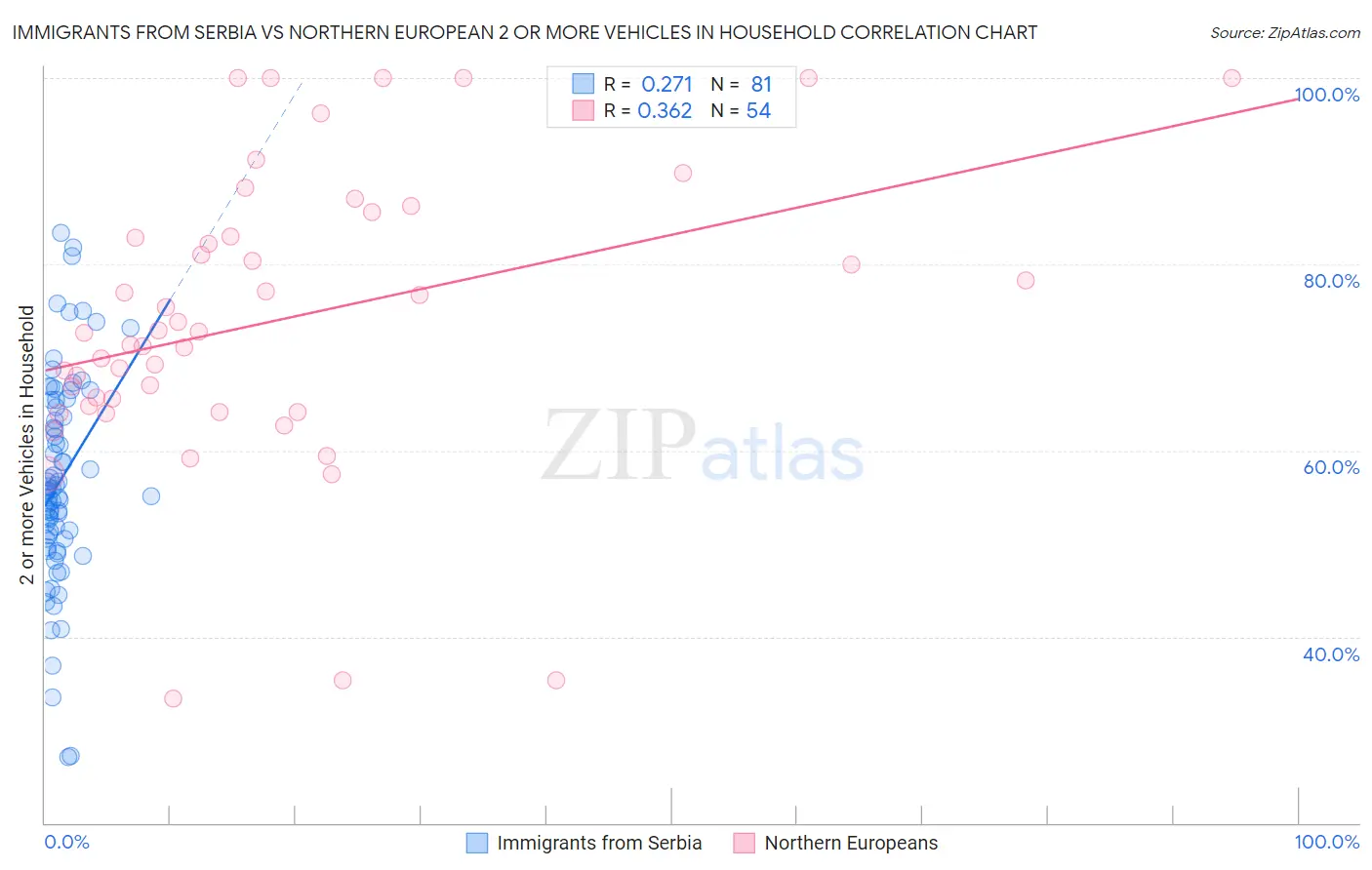 Immigrants from Serbia vs Northern European 2 or more Vehicles in Household