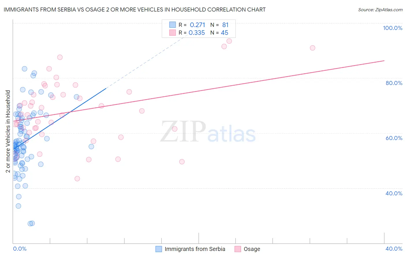 Immigrants from Serbia vs Osage 2 or more Vehicles in Household