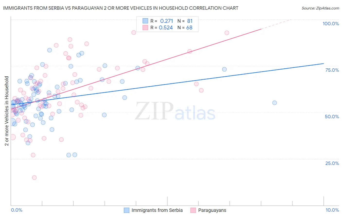 Immigrants from Serbia vs Paraguayan 2 or more Vehicles in Household