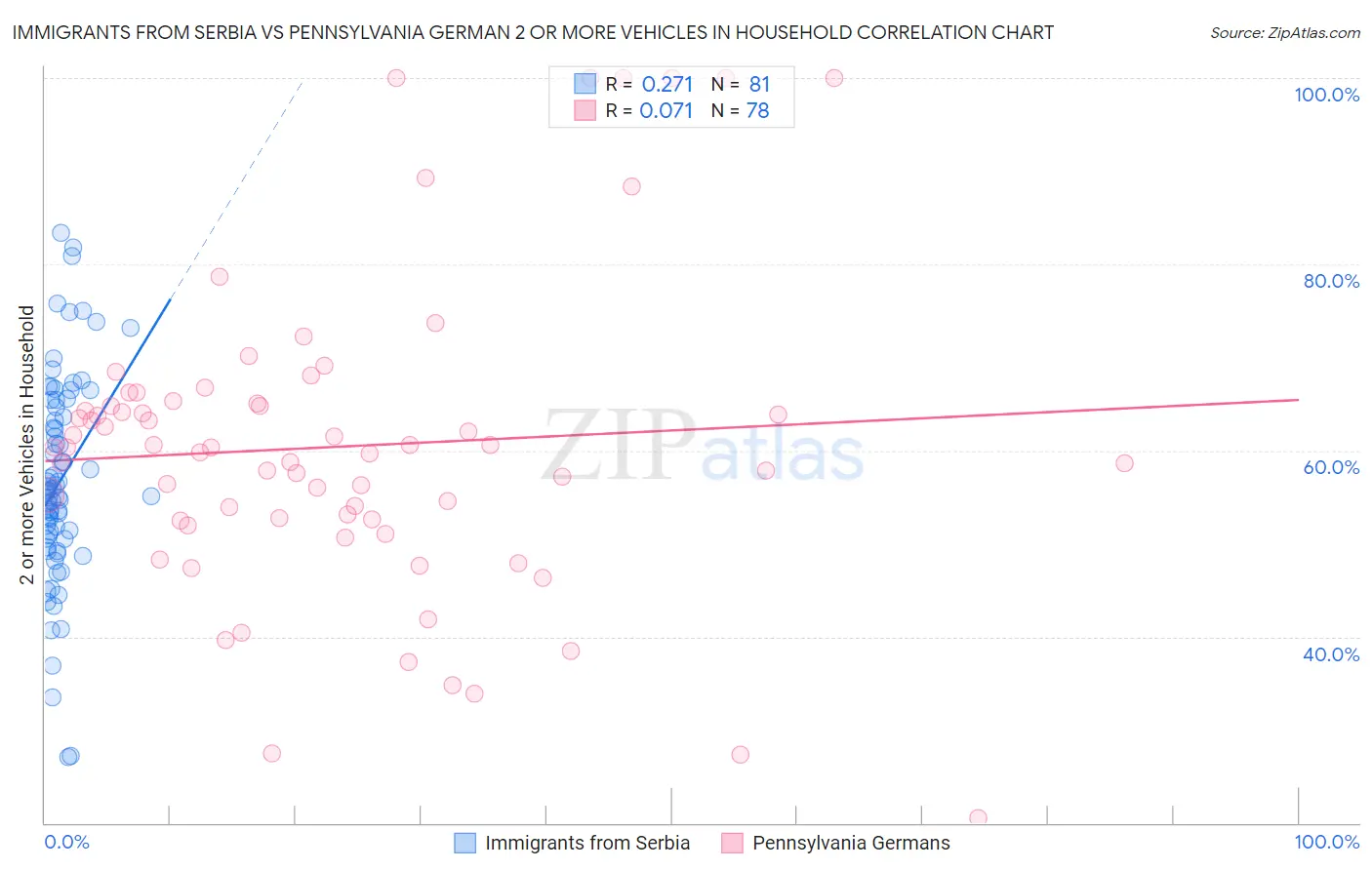 Immigrants from Serbia vs Pennsylvania German 2 or more Vehicles in Household