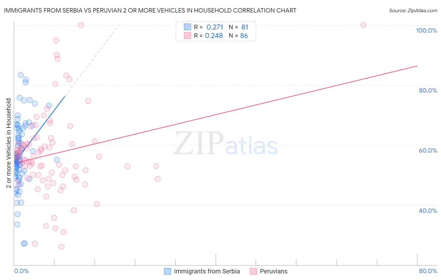 Immigrants from Serbia vs Peruvian 2 or more Vehicles in Household