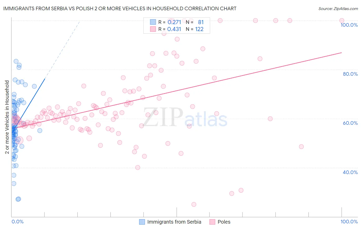 Immigrants from Serbia vs Polish 2 or more Vehicles in Household