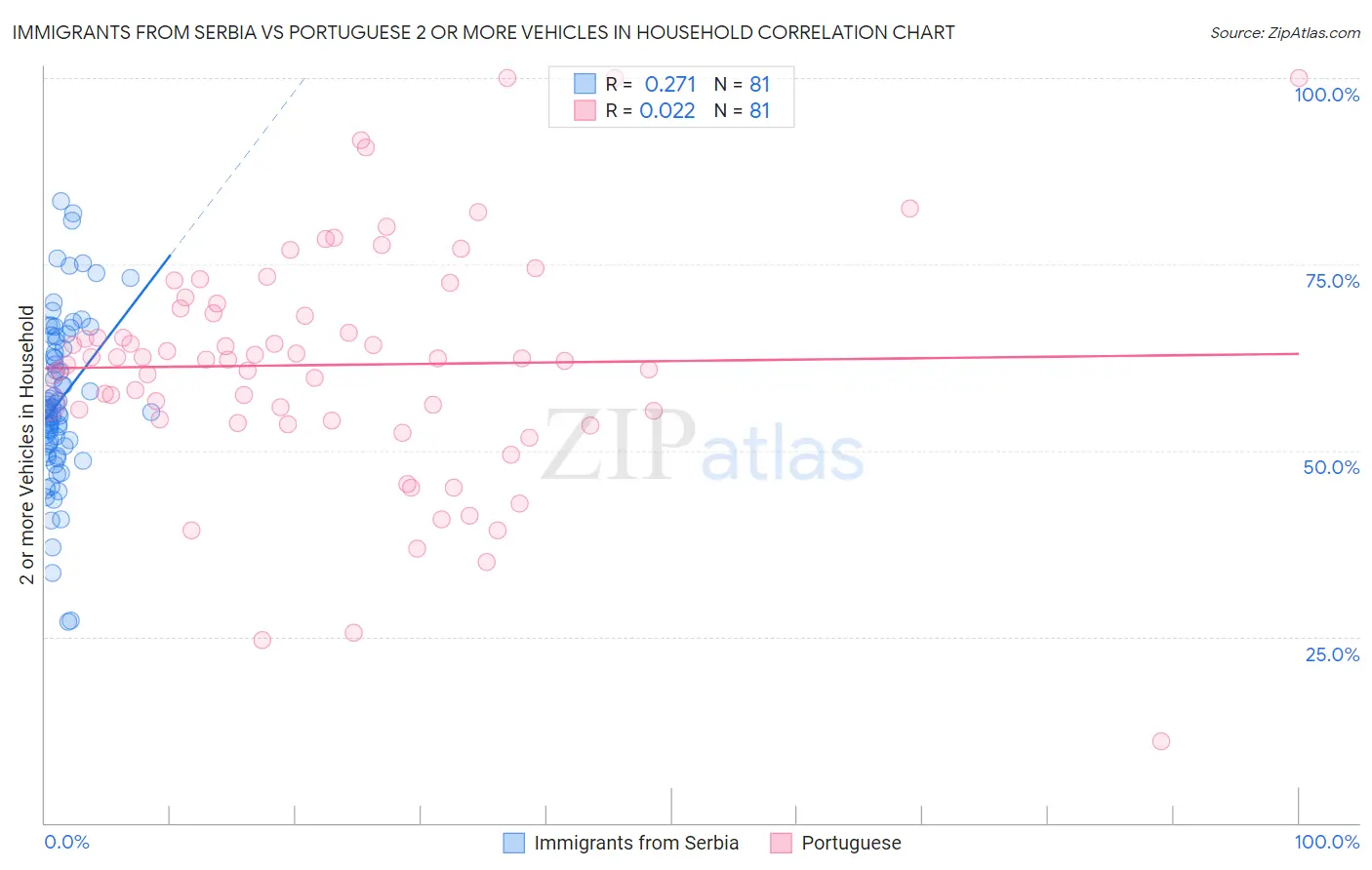 Immigrants from Serbia vs Portuguese 2 or more Vehicles in Household