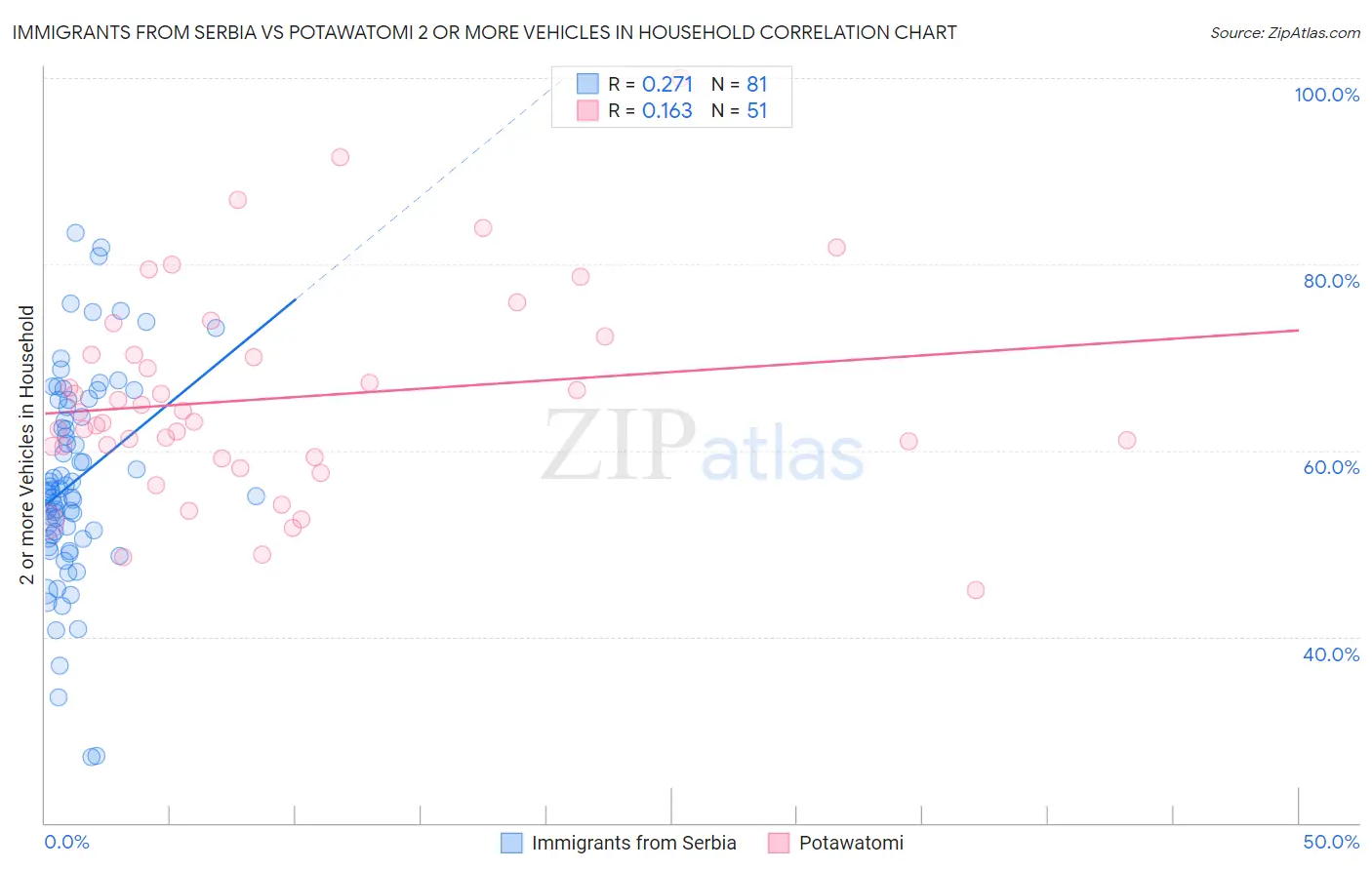 Immigrants from Serbia vs Potawatomi 2 or more Vehicles in Household