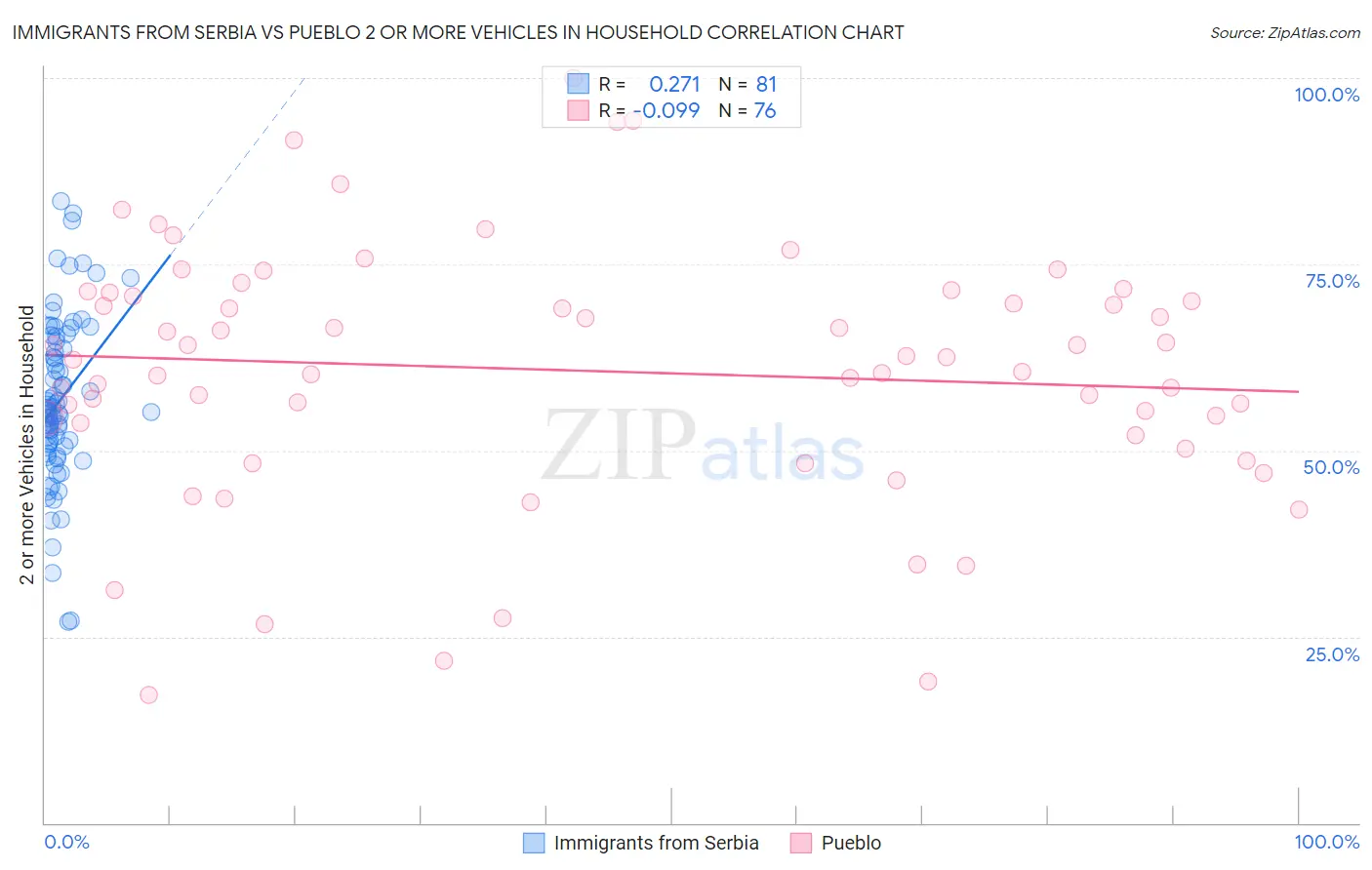 Immigrants from Serbia vs Pueblo 2 or more Vehicles in Household