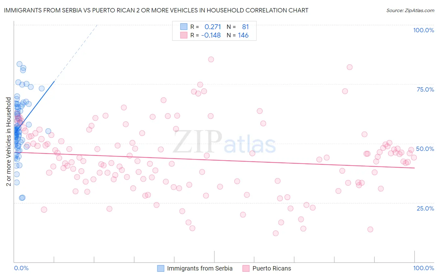 Immigrants from Serbia vs Puerto Rican 2 or more Vehicles in Household