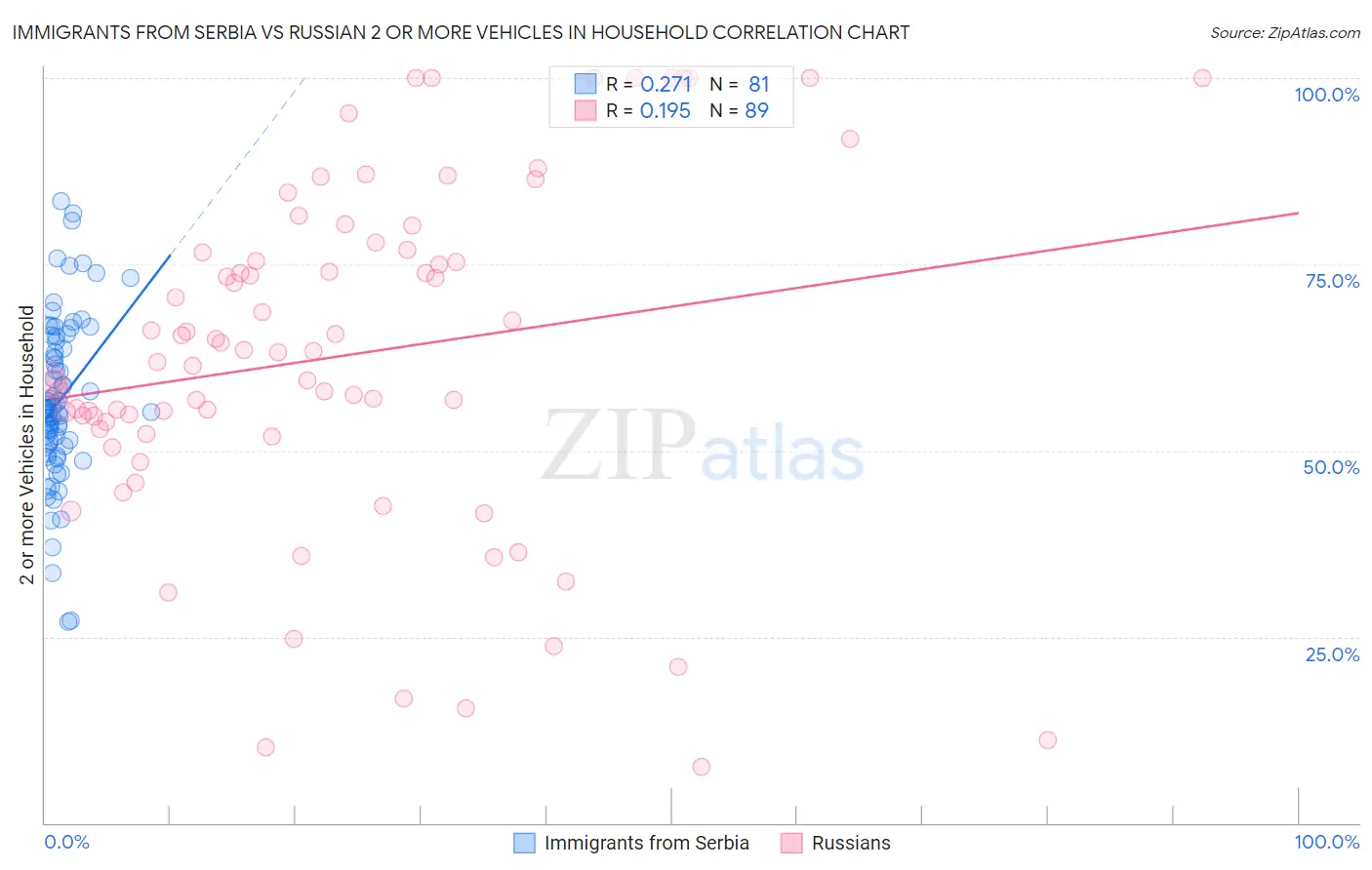 Immigrants from Serbia vs Russian 2 or more Vehicles in Household