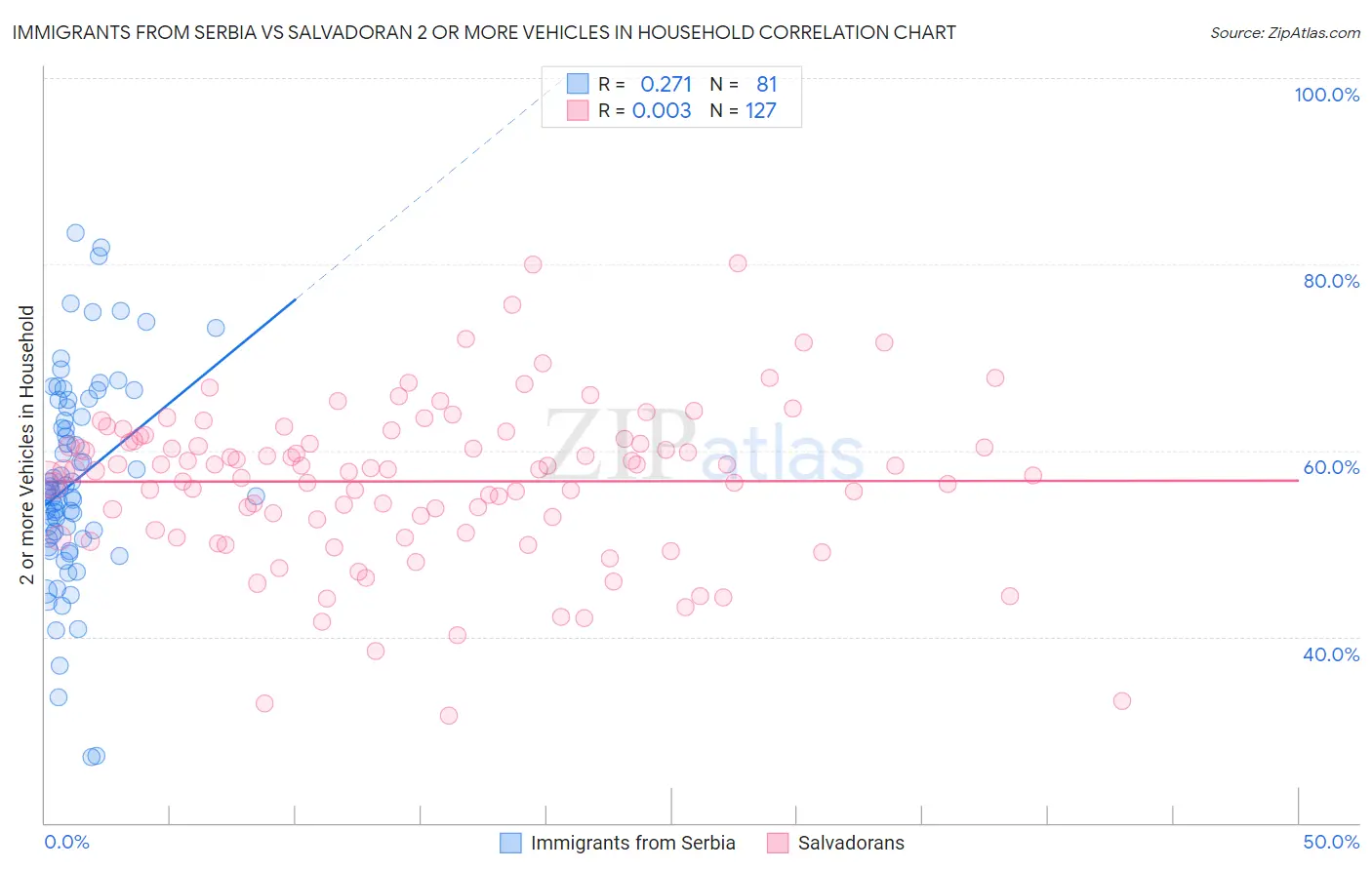 Immigrants from Serbia vs Salvadoran 2 or more Vehicles in Household