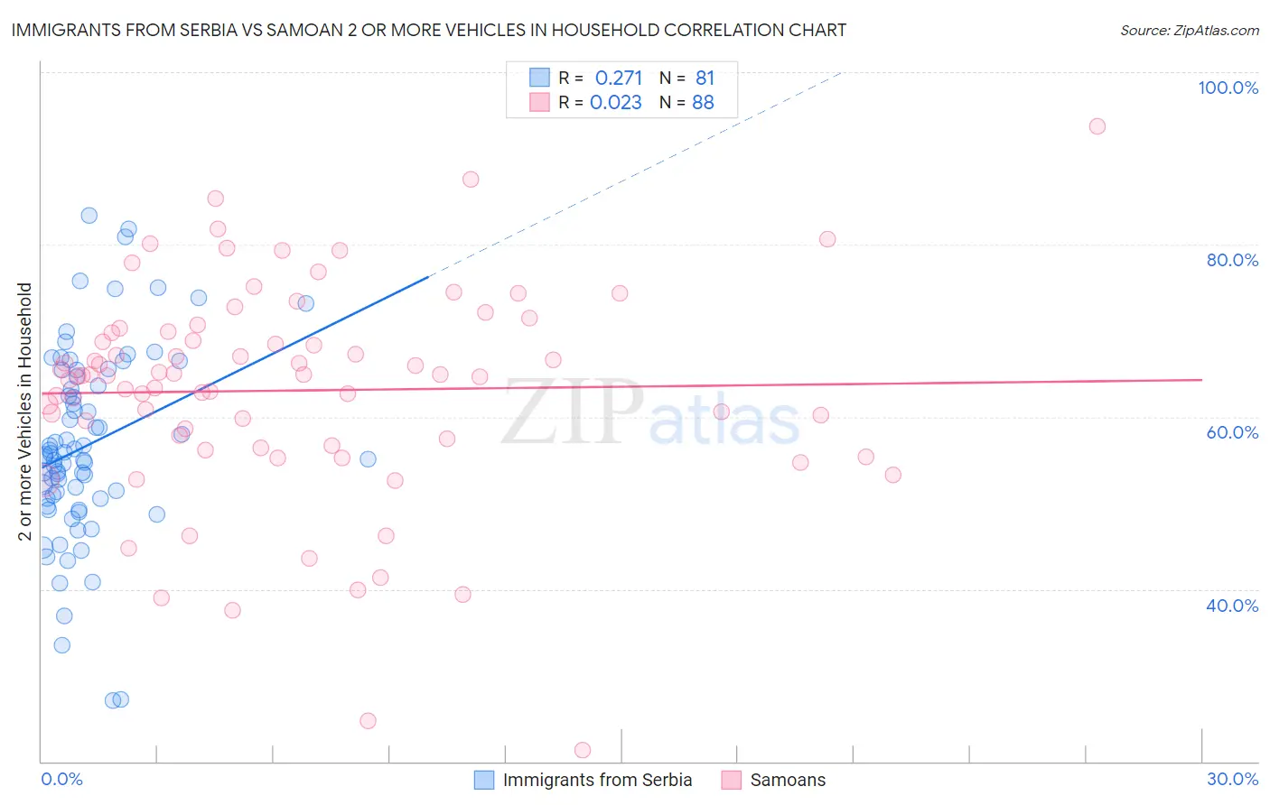 Immigrants from Serbia vs Samoan 2 or more Vehicles in Household