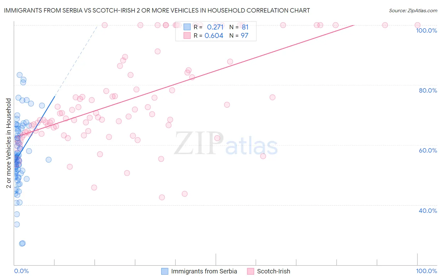 Immigrants from Serbia vs Scotch-Irish 2 or more Vehicles in Household