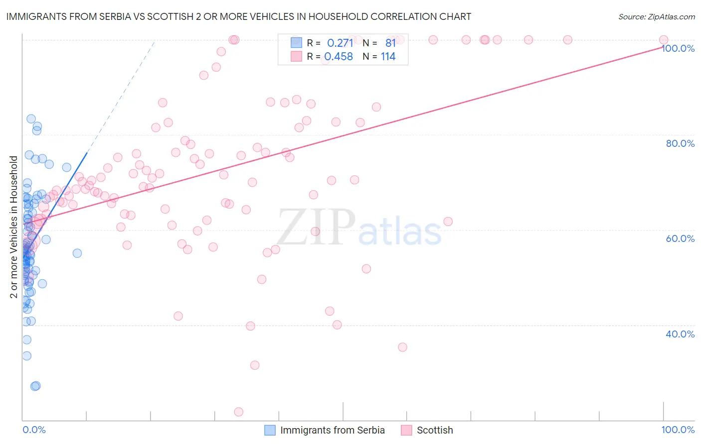 Immigrants from Serbia vs Scottish 2 or more Vehicles in Household