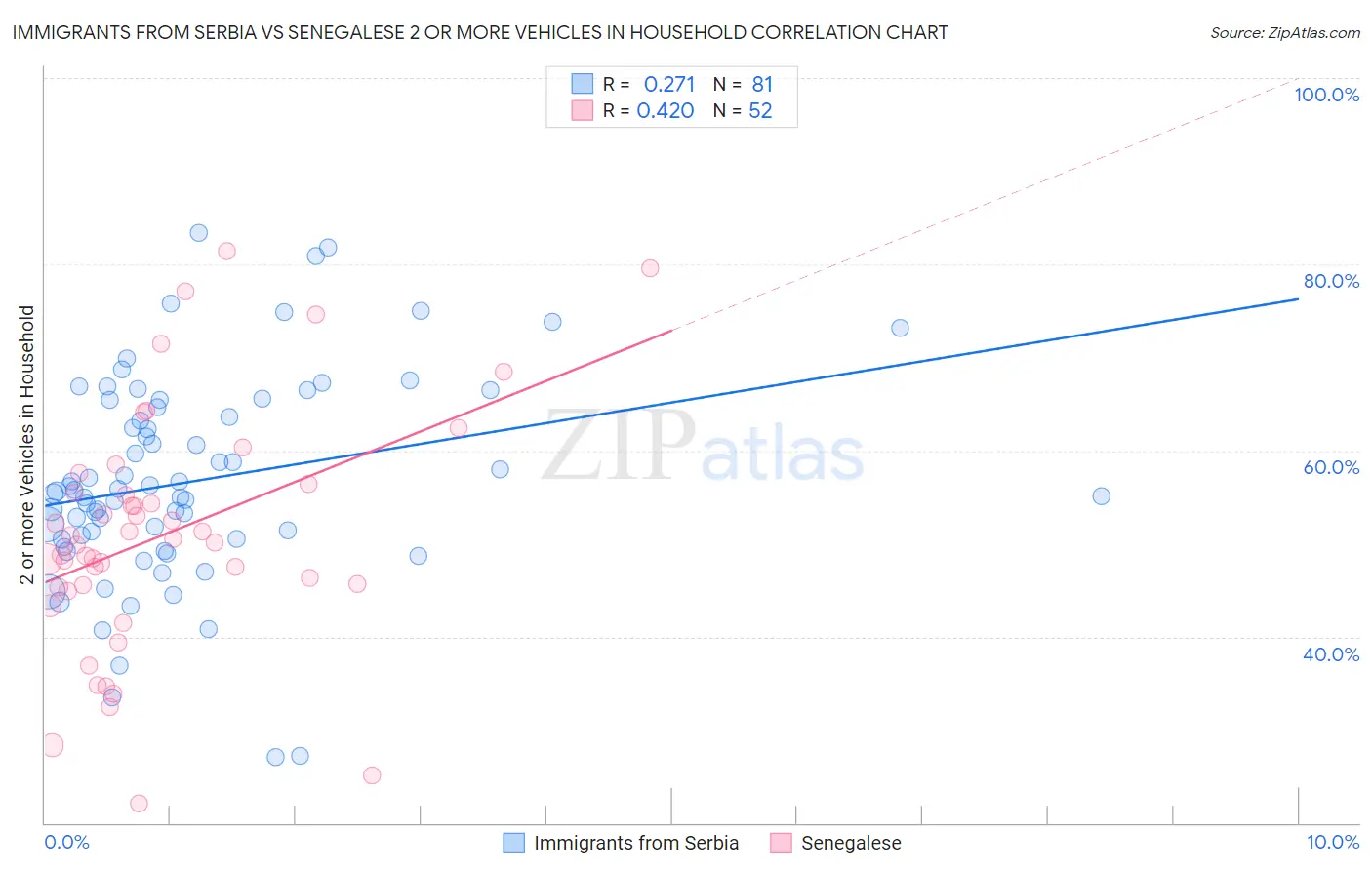Immigrants from Serbia vs Senegalese 2 or more Vehicles in Household