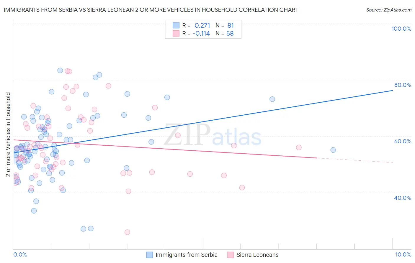 Immigrants from Serbia vs Sierra Leonean 2 or more Vehicles in Household
