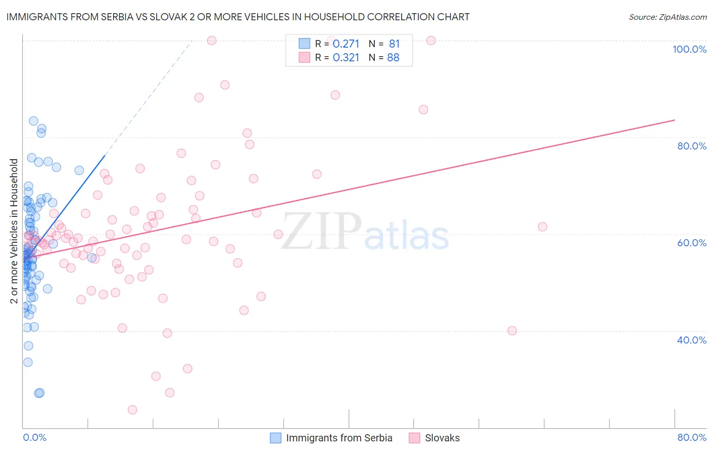 Immigrants from Serbia vs Slovak 2 or more Vehicles in Household