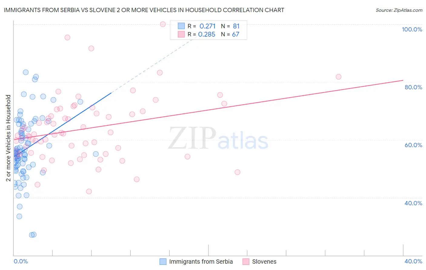 Immigrants from Serbia vs Slovene 2 or more Vehicles in Household