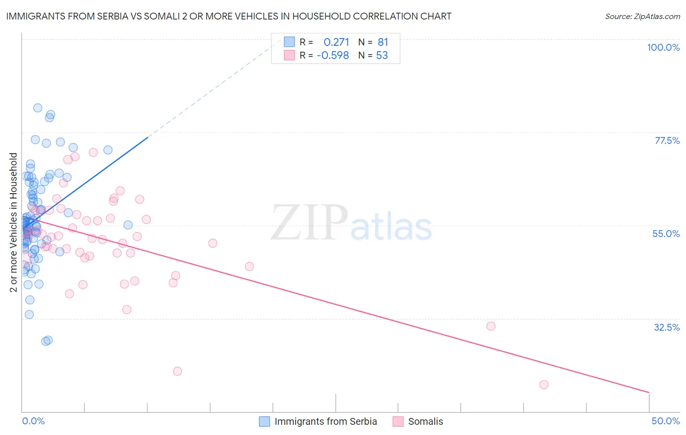 Immigrants from Serbia vs Somali 2 or more Vehicles in Household