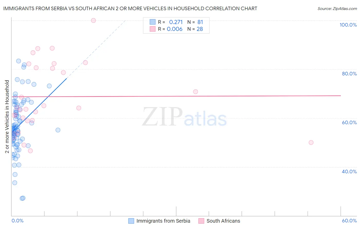 Immigrants from Serbia vs South African 2 or more Vehicles in Household