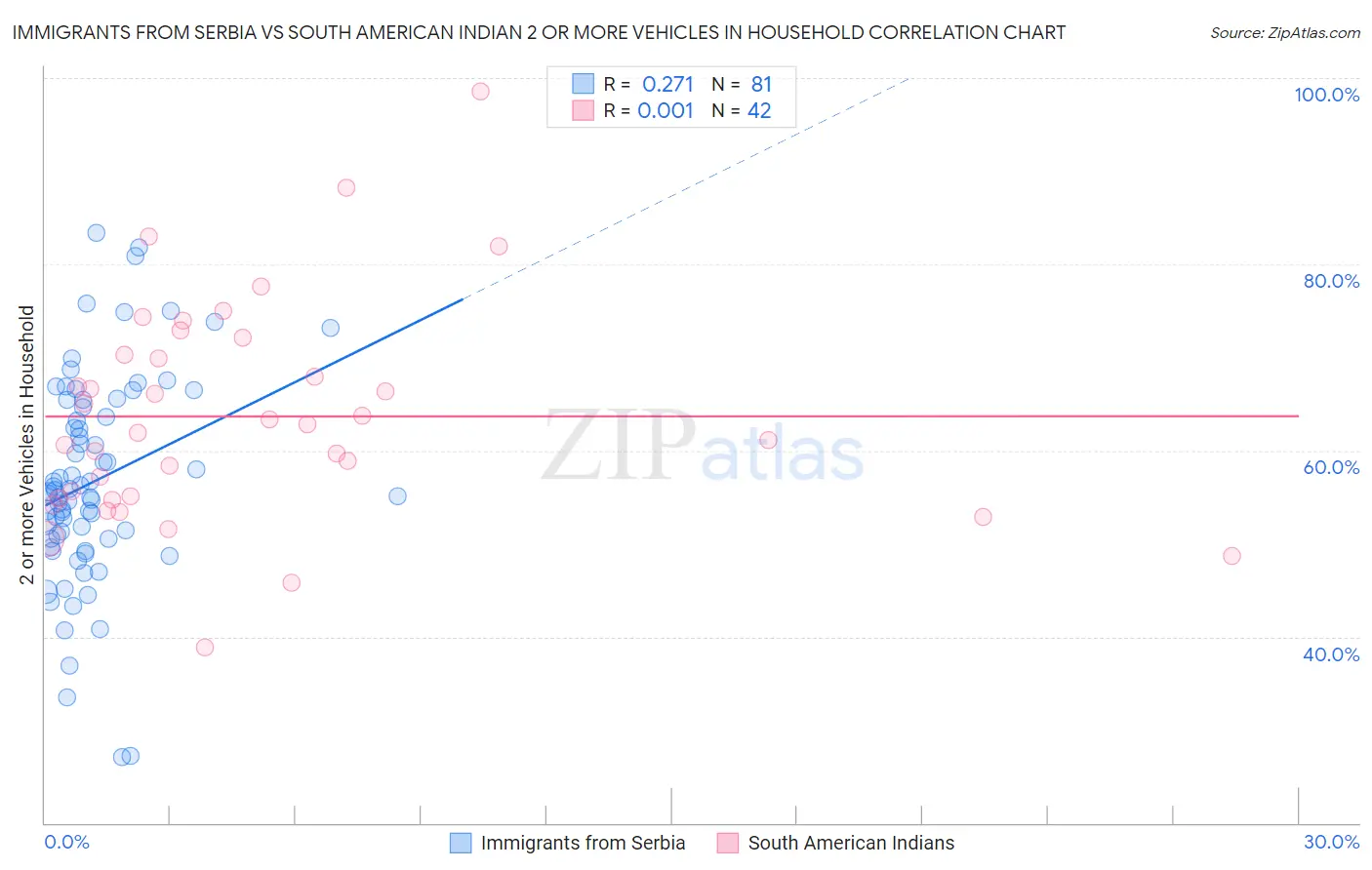 Immigrants from Serbia vs South American Indian 2 or more Vehicles in Household