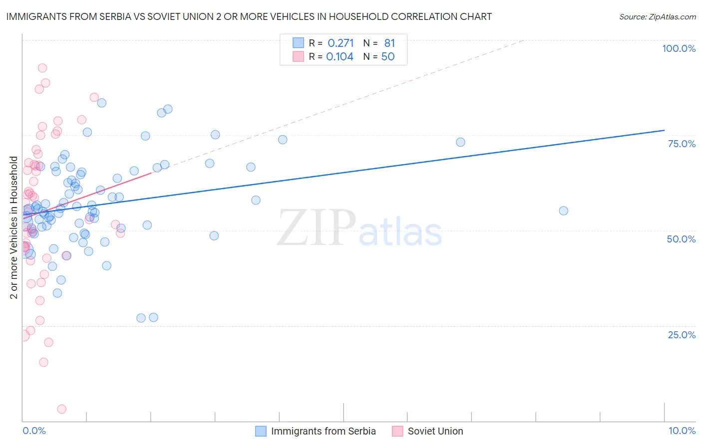 Immigrants from Serbia vs Soviet Union 2 or more Vehicles in Household