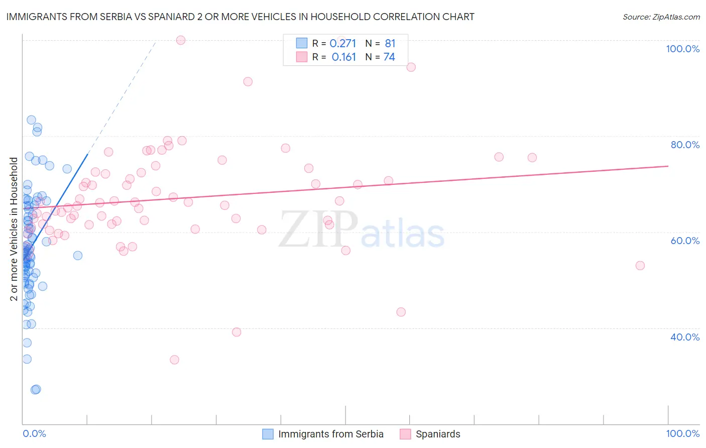 Immigrants from Serbia vs Spaniard 2 or more Vehicles in Household