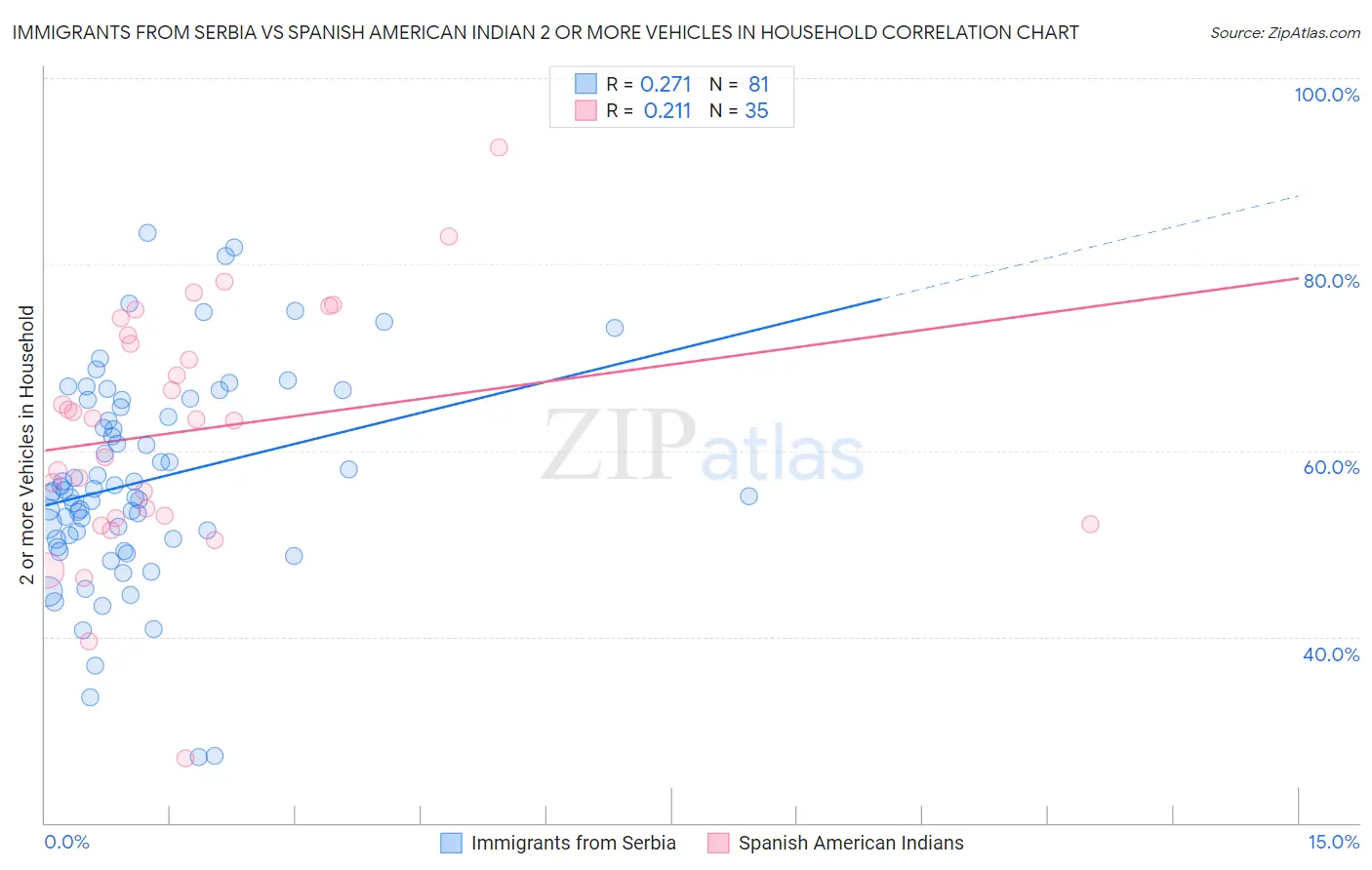 Immigrants from Serbia vs Spanish American Indian 2 or more Vehicles in Household