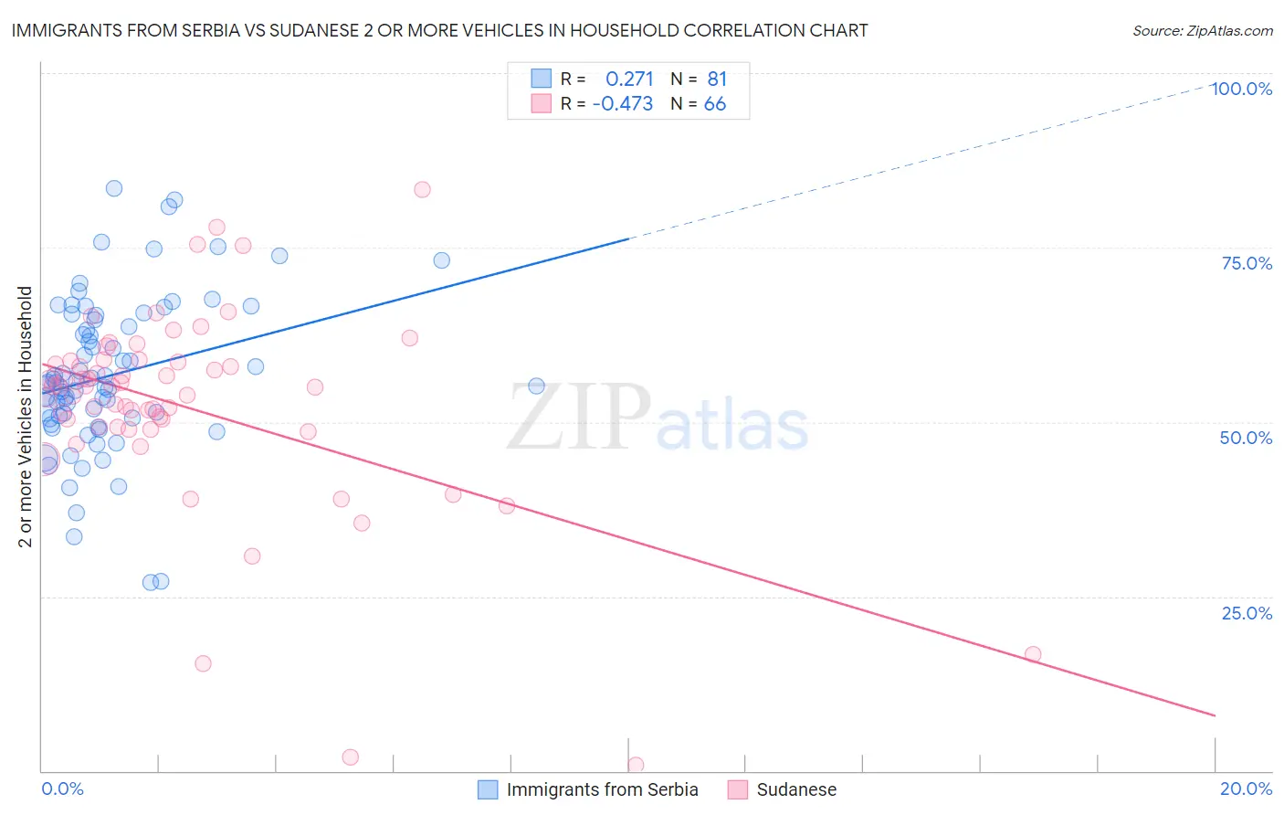Immigrants from Serbia vs Sudanese 2 or more Vehicles in Household