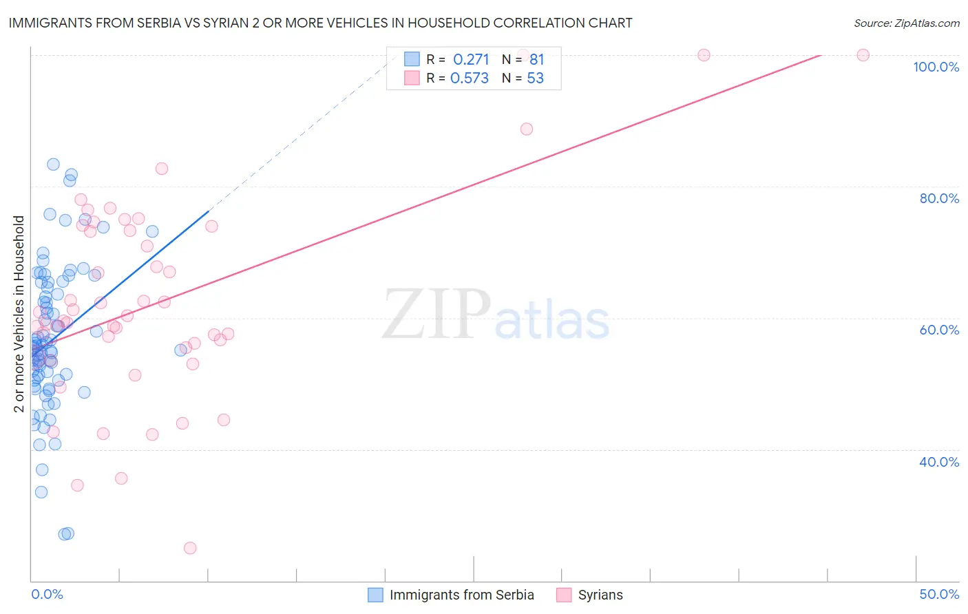 Immigrants from Serbia vs Syrian 2 or more Vehicles in Household