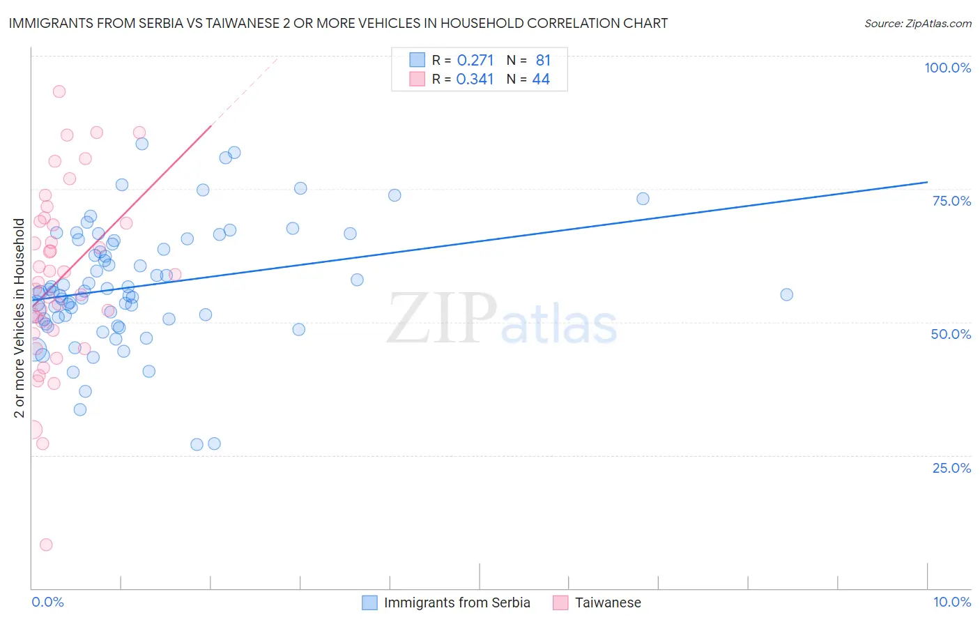 Immigrants from Serbia vs Taiwanese 2 or more Vehicles in Household