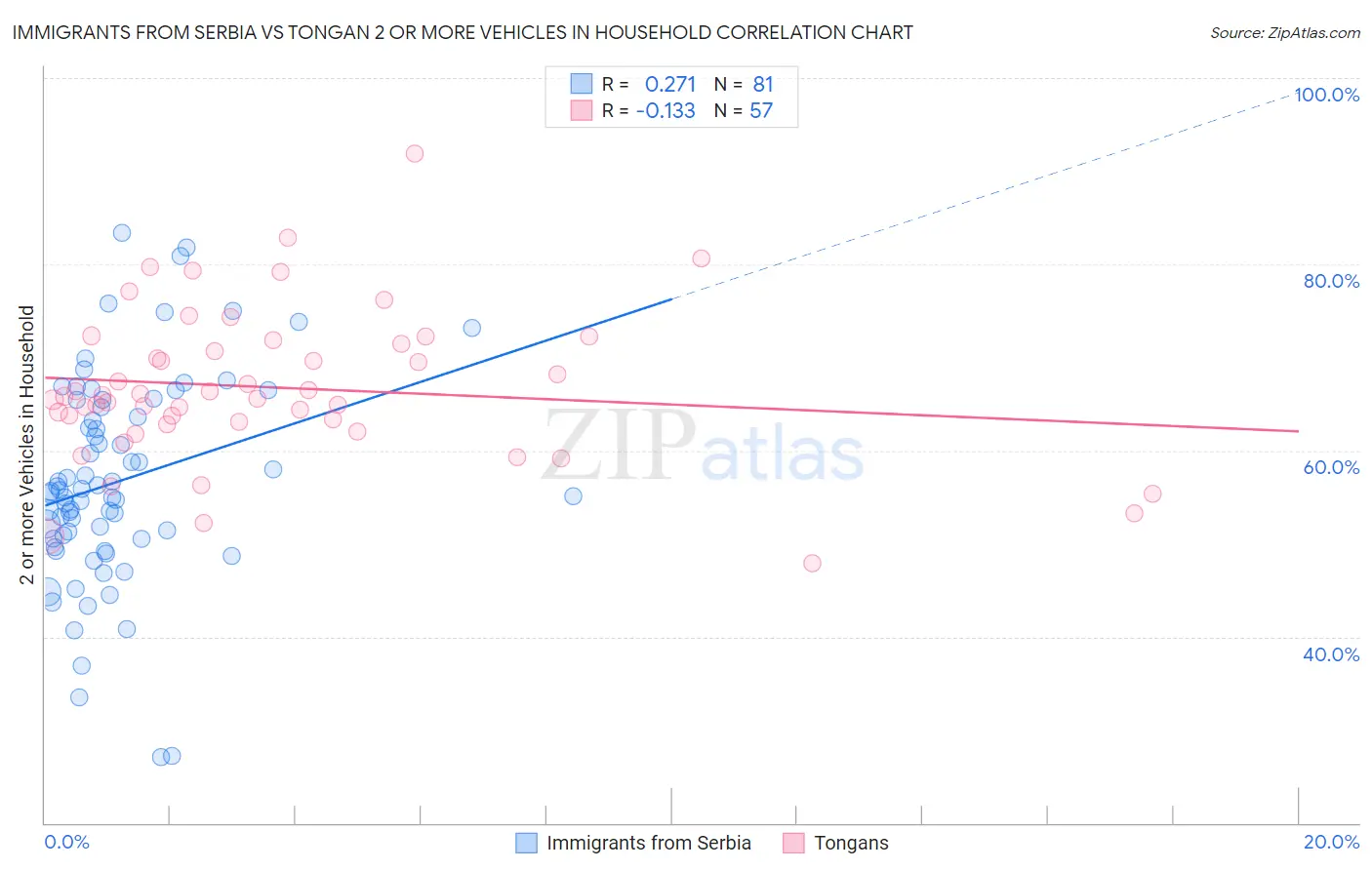 Immigrants from Serbia vs Tongan 2 or more Vehicles in Household