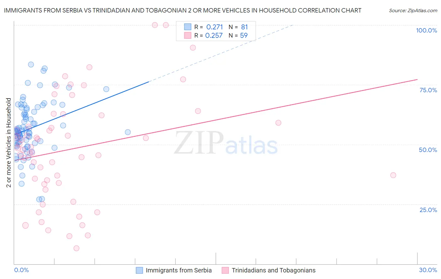 Immigrants from Serbia vs Trinidadian and Tobagonian 2 or more Vehicles in Household