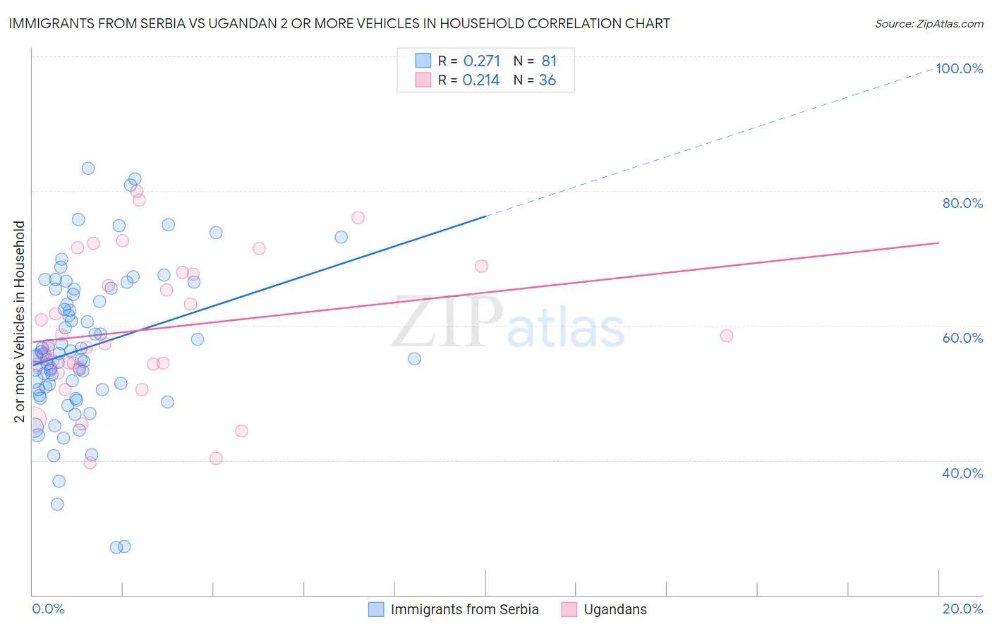 Immigrants from Serbia vs Ugandan 2 or more Vehicles in Household