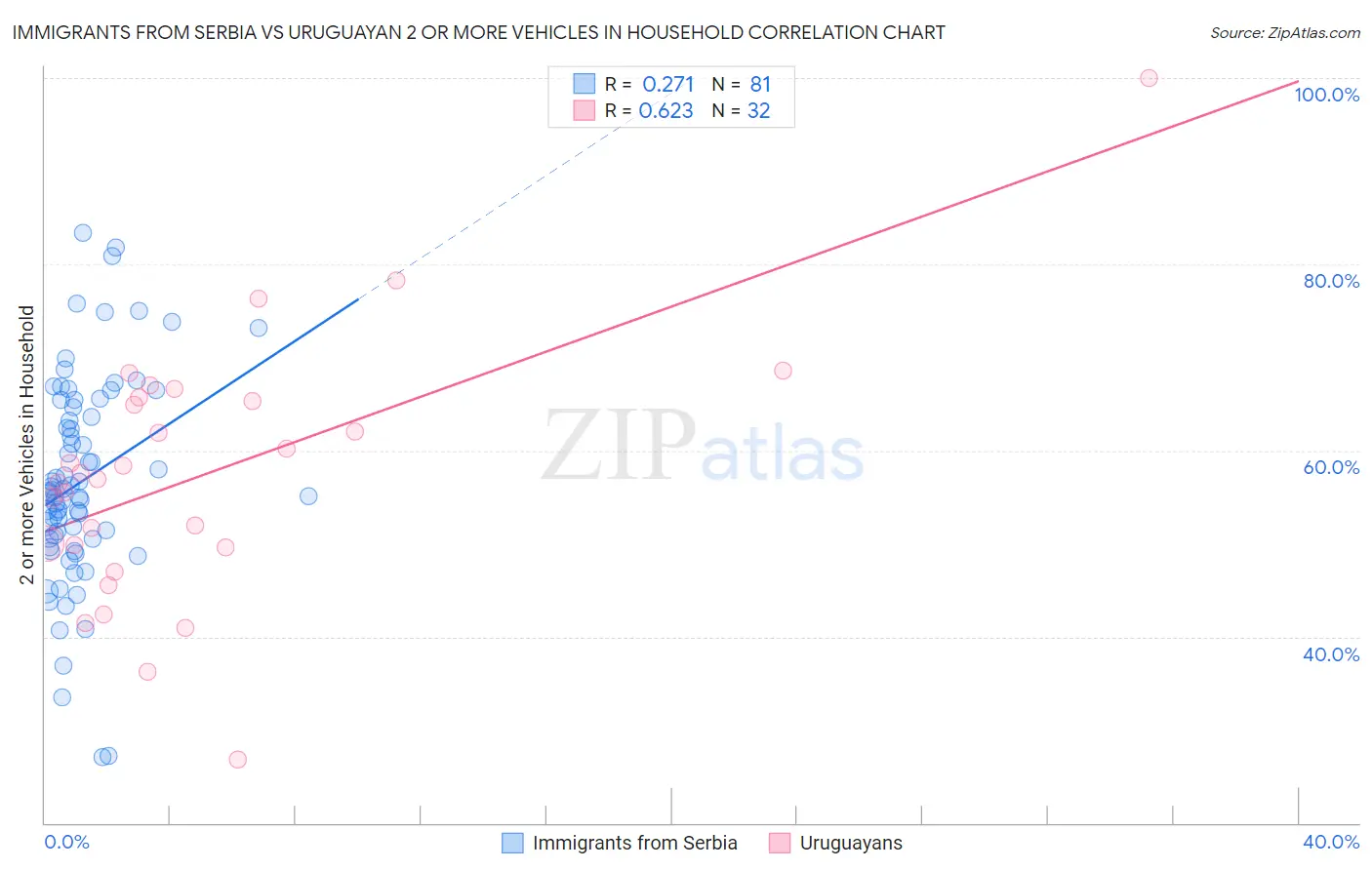 Immigrants from Serbia vs Uruguayan 2 or more Vehicles in Household