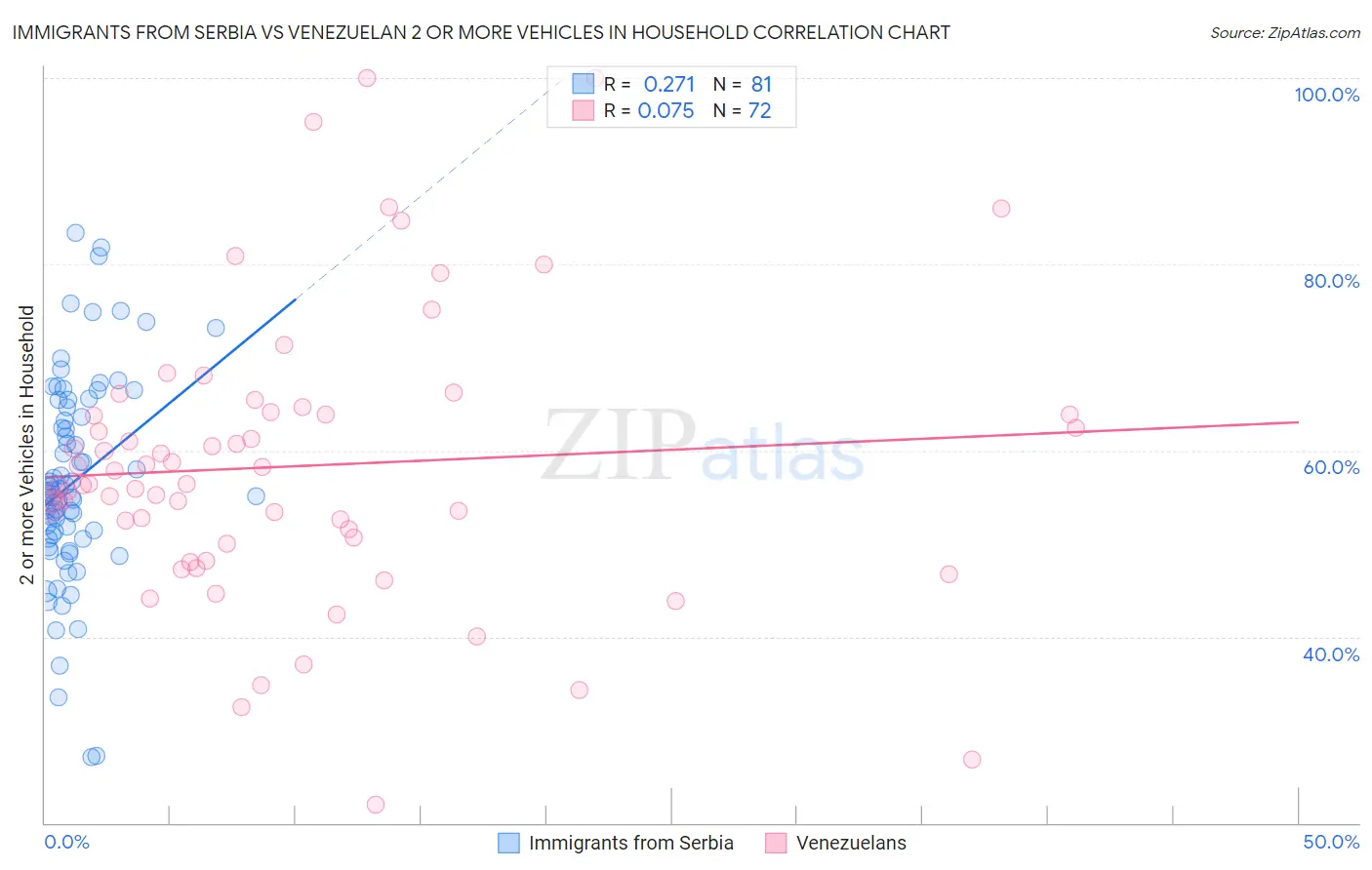 Immigrants from Serbia vs Venezuelan 2 or more Vehicles in Household
