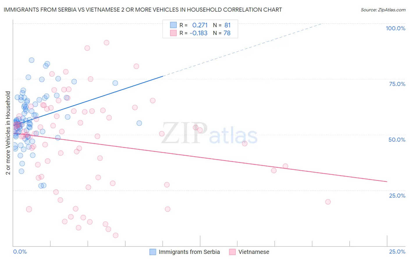 Immigrants from Serbia vs Vietnamese 2 or more Vehicles in Household