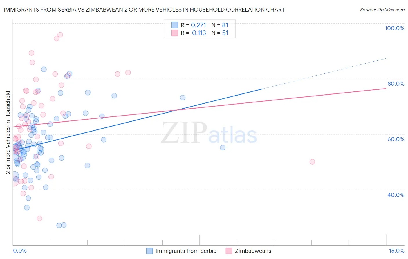 Immigrants from Serbia vs Zimbabwean 2 or more Vehicles in Household