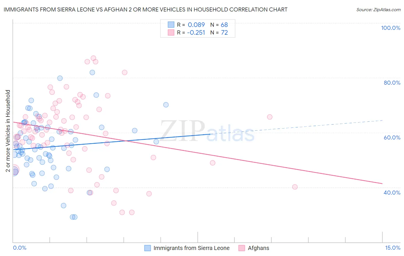 Immigrants from Sierra Leone vs Afghan 2 or more Vehicles in Household