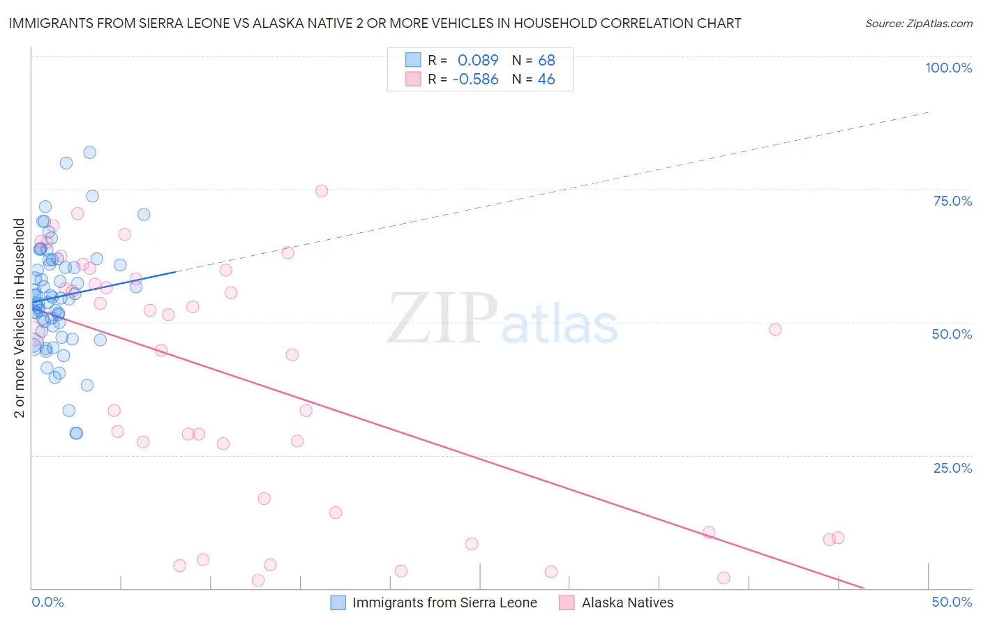 Immigrants from Sierra Leone vs Alaska Native 2 or more Vehicles in Household