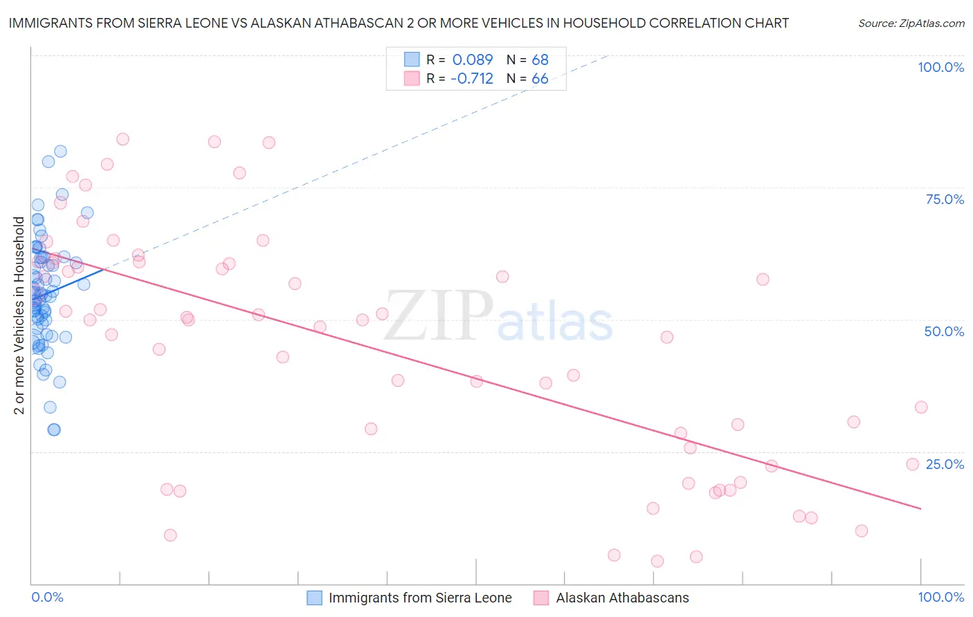 Immigrants from Sierra Leone vs Alaskan Athabascan 2 or more Vehicles in Household